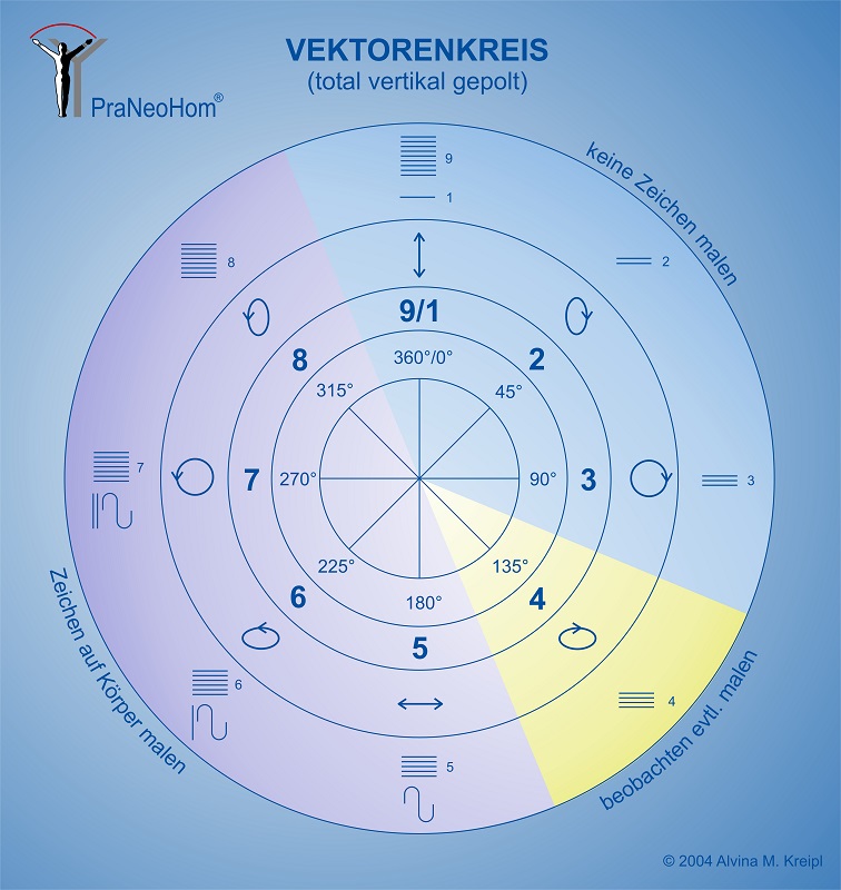 Vektorenkreis nach Erich Körbler total vertikal